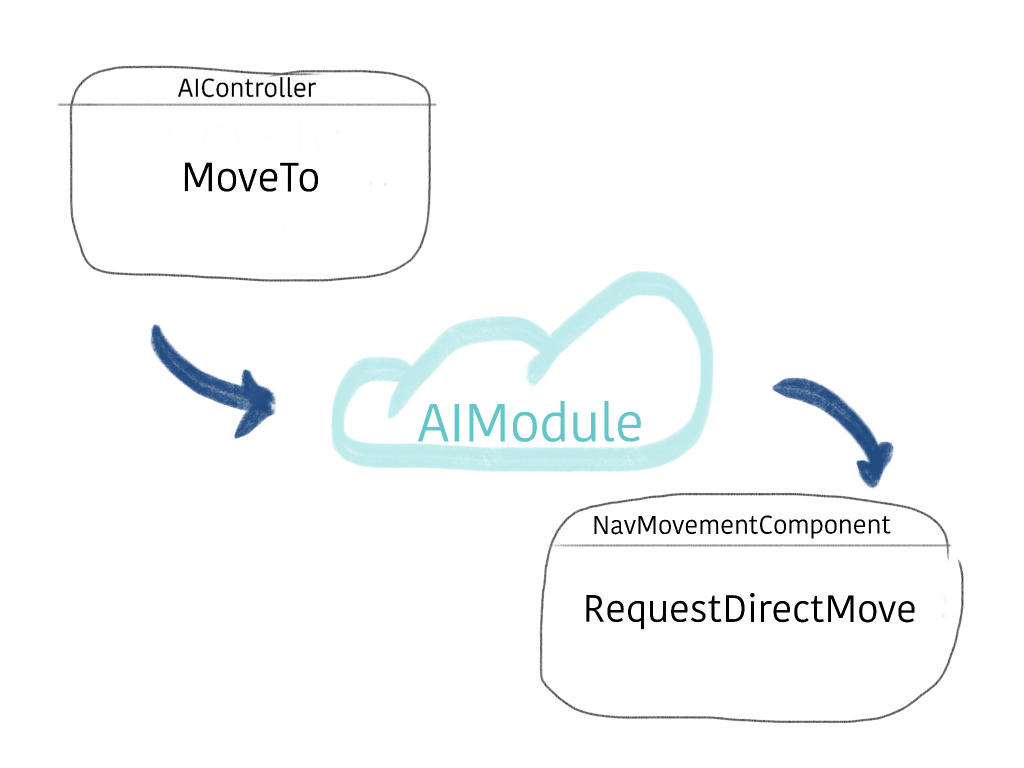 AIModule in UE4 diagram